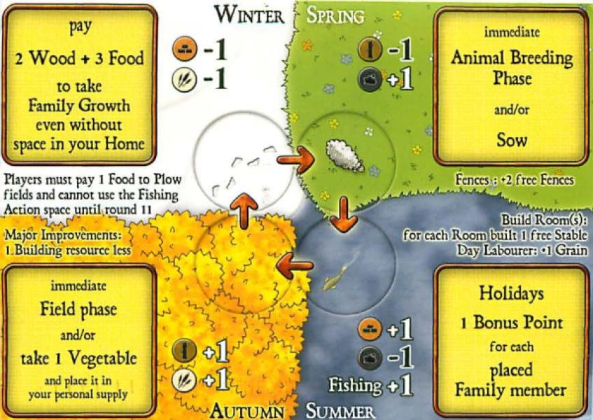 Agricola - Through the Seasons